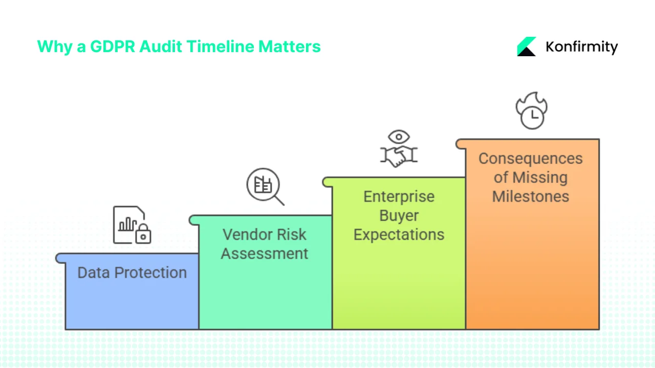 Why a GDPR Audit Timeline Matters for Enterprise‑Selling Companies