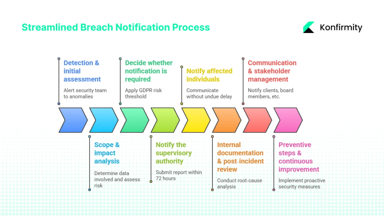 Step‑by‑Step Breach Notification Process