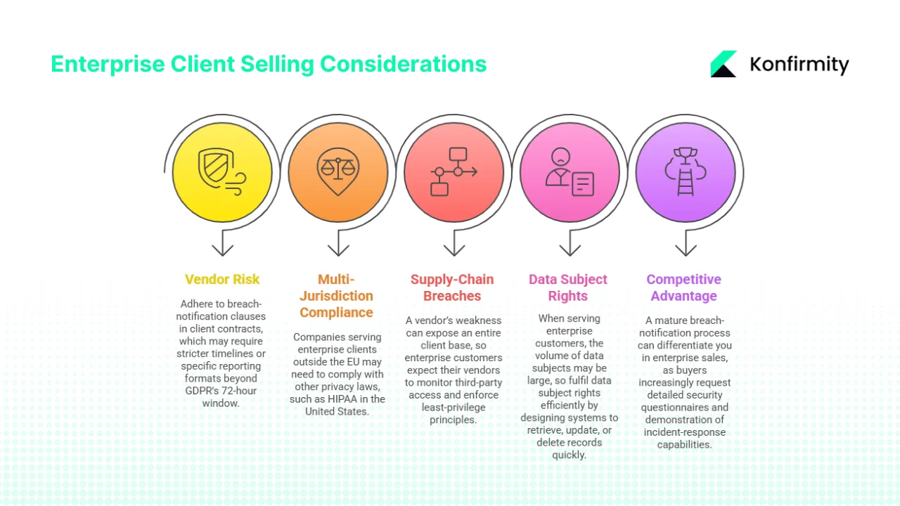 Special considerations for enterprise‑client selling companies