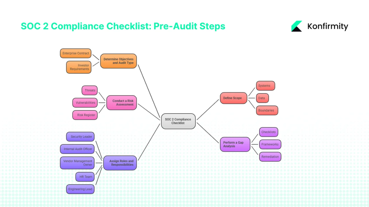 Preparing Your SOC 2 Compliance Checklist: Pre‑Audit Steps