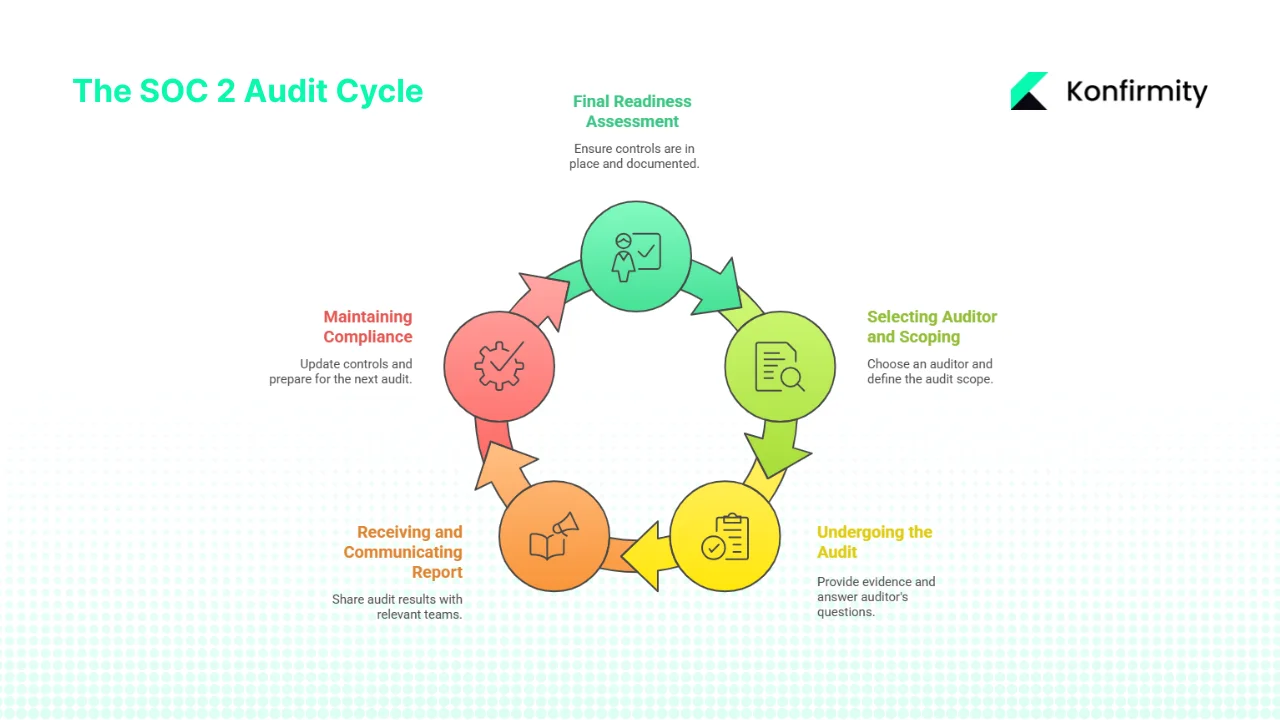 The Audit Process: From Readiness to Report