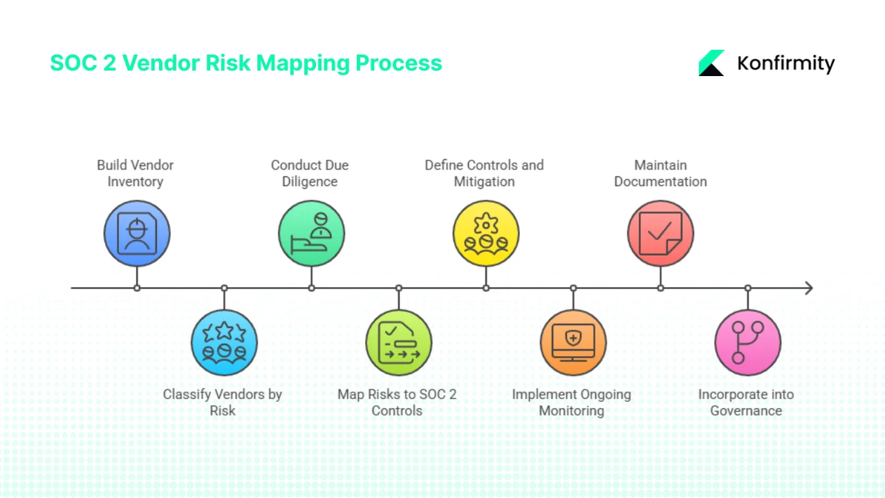 Step‑by‑Step Guide to SOC 2 Vendor Risk Mapping