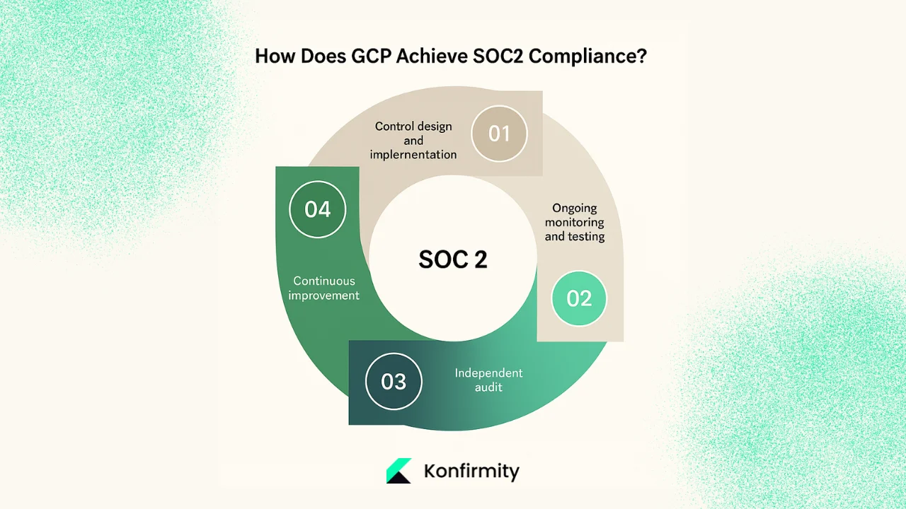 How GCP supports SOC 2