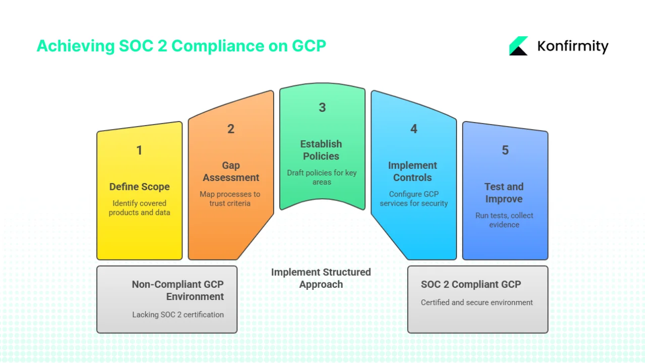 A condensed path to SOC 2 Cloud Compliance on GCP