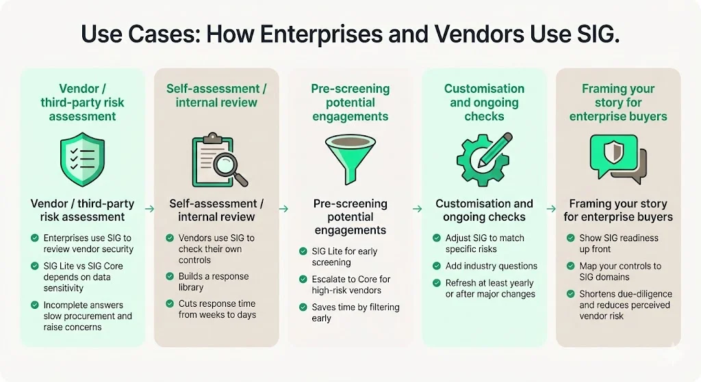 Use Cases: How Enterprises and Vendors Use SIG