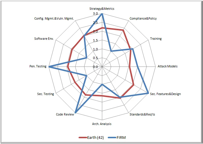 What is the BSIMM Framework?