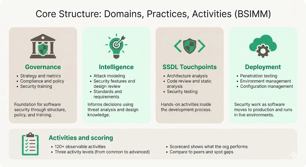 Core Structure: Domains, Practices, Activities