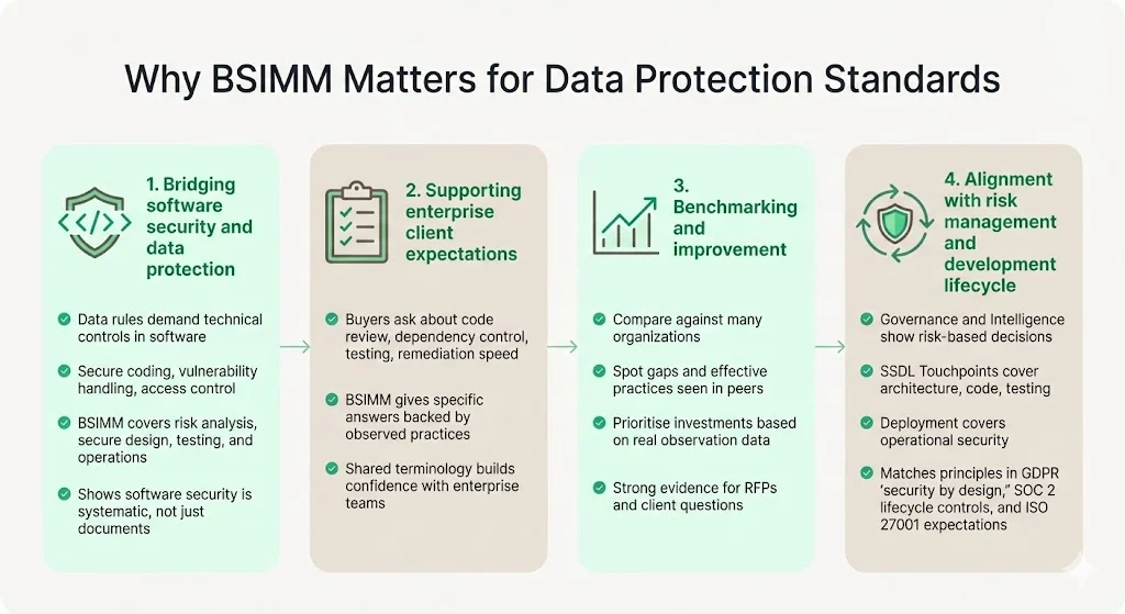 Why BSIMM Matters for Data Protection Standards