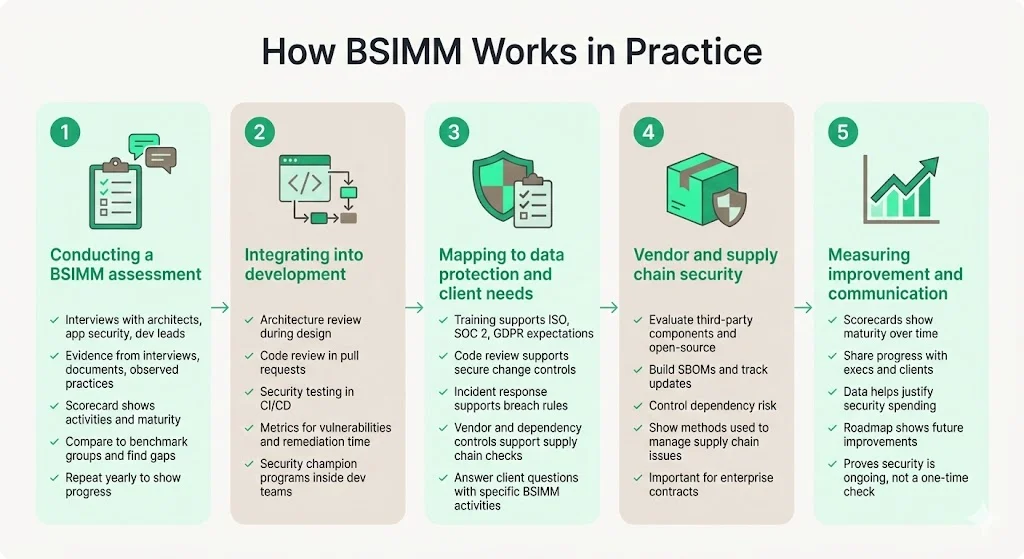 How BSIMM Works in Practice