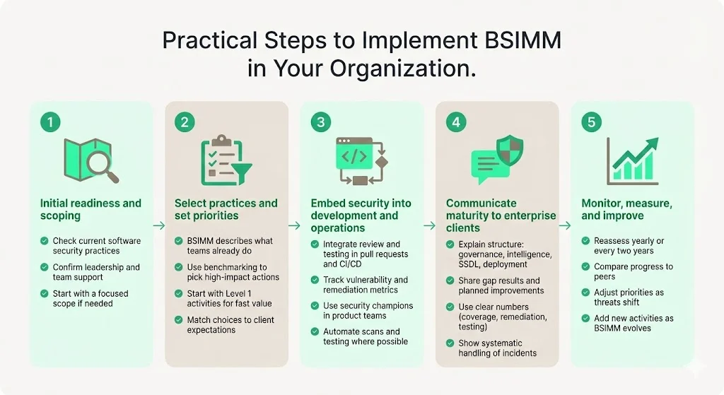 Practical Steps to Implement BSIMM in Your Organization