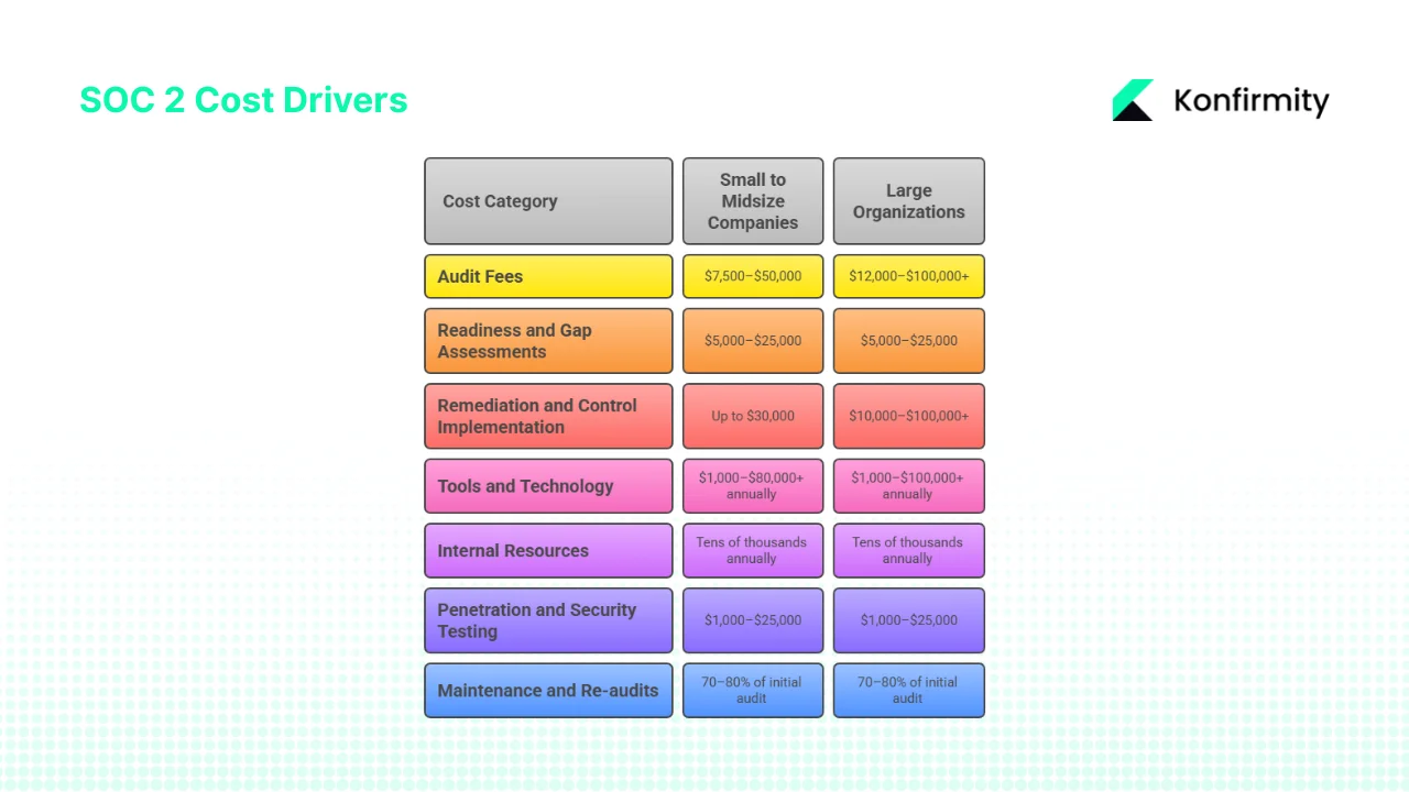 Understanding SOC 2 Cost Drivers