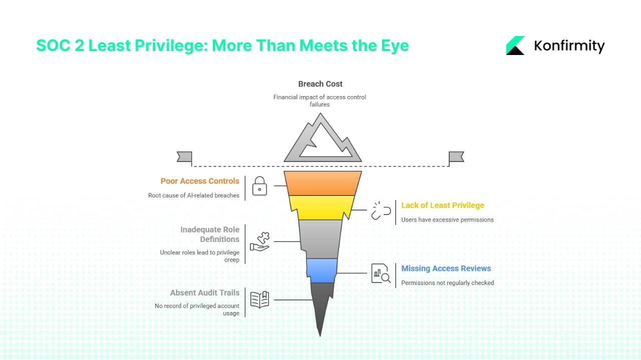 Why Least Privilege Matters in SOC 2 Compliance?