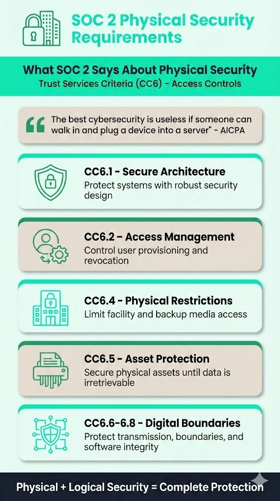 What SOC 2 says about physical security