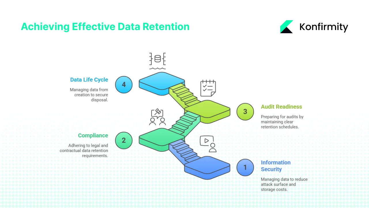 Why Data Retention Matters in an ISO 27001 Context