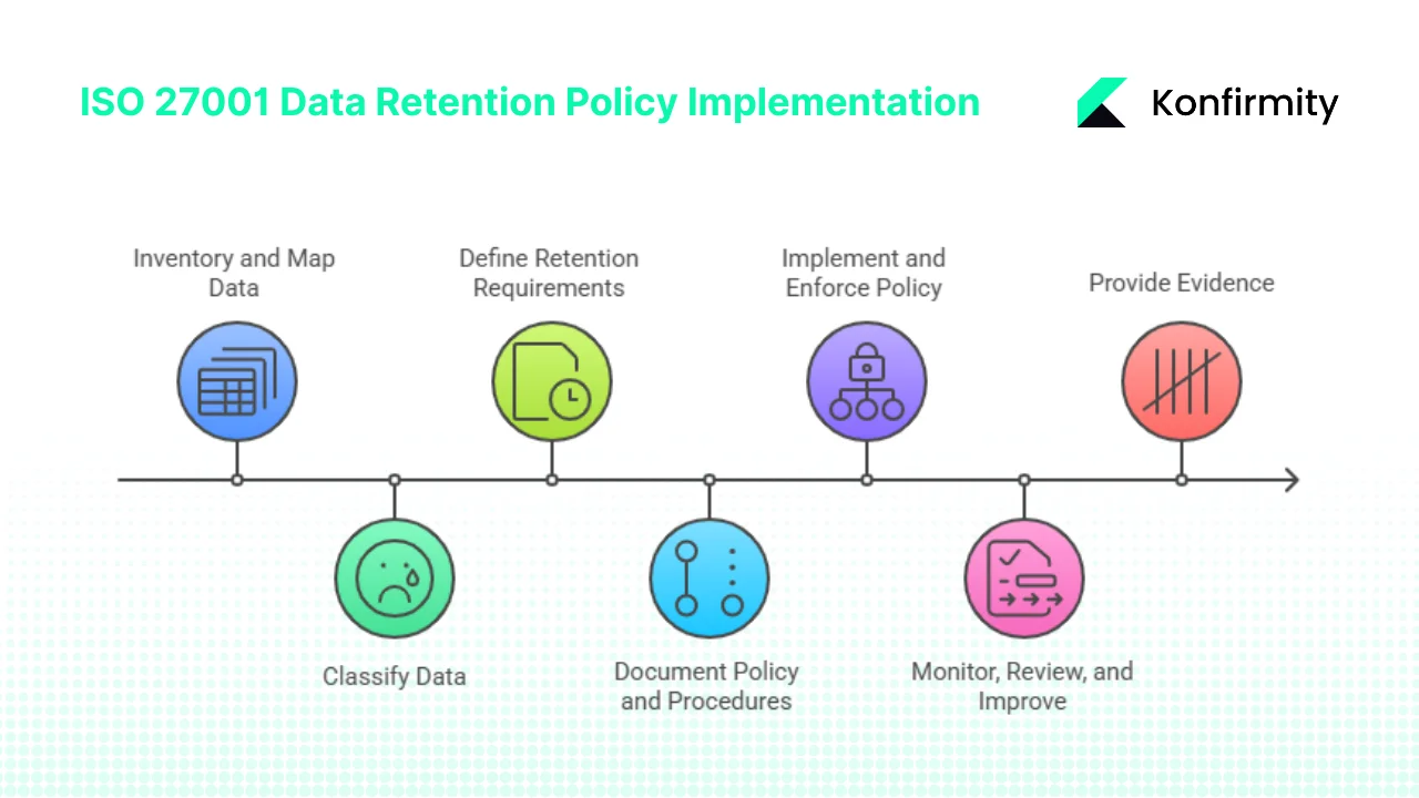 Building a Retention Policy Consistent with ISO 27001