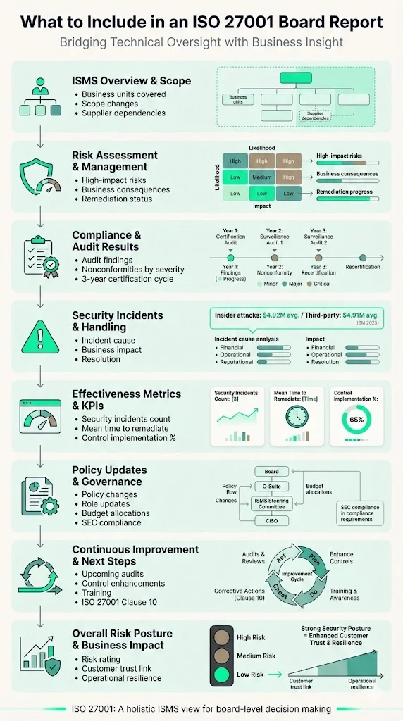 What to Include in an ISO 27001 Board Report