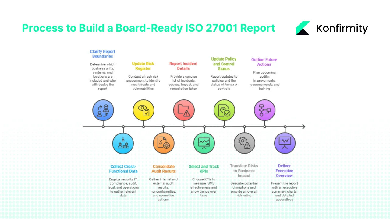 Step‑by‑Step Process to Build a Board‑Ready ISO 27001 Report