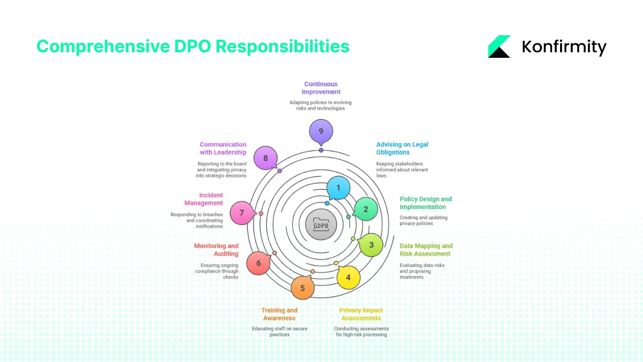 Key Responsibilities of a DPO (Connected to ISO 27001 and Regulatory Compliance)