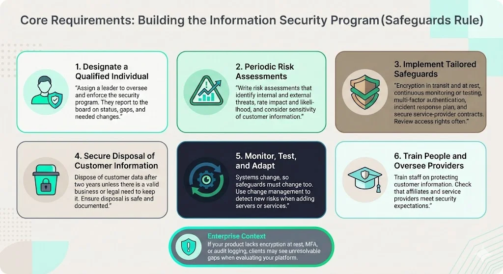 Core requirements: building the information security program