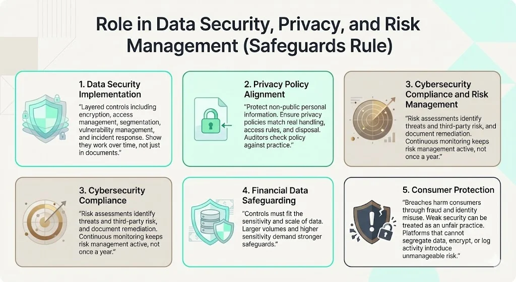 Role in data security, privacy, and risk management