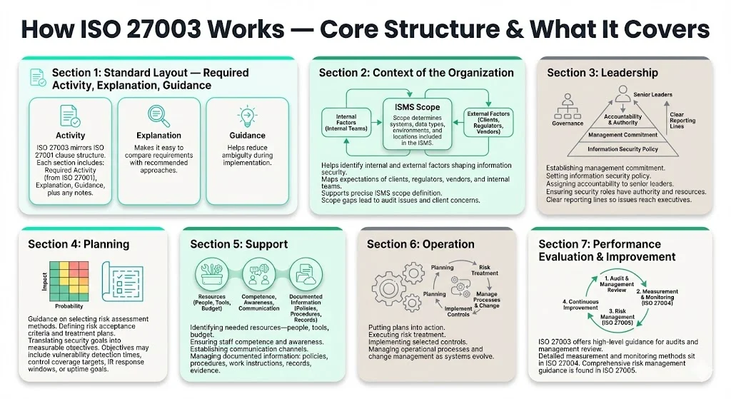 How ISO 27003 Works — Core Structure & What It Covers