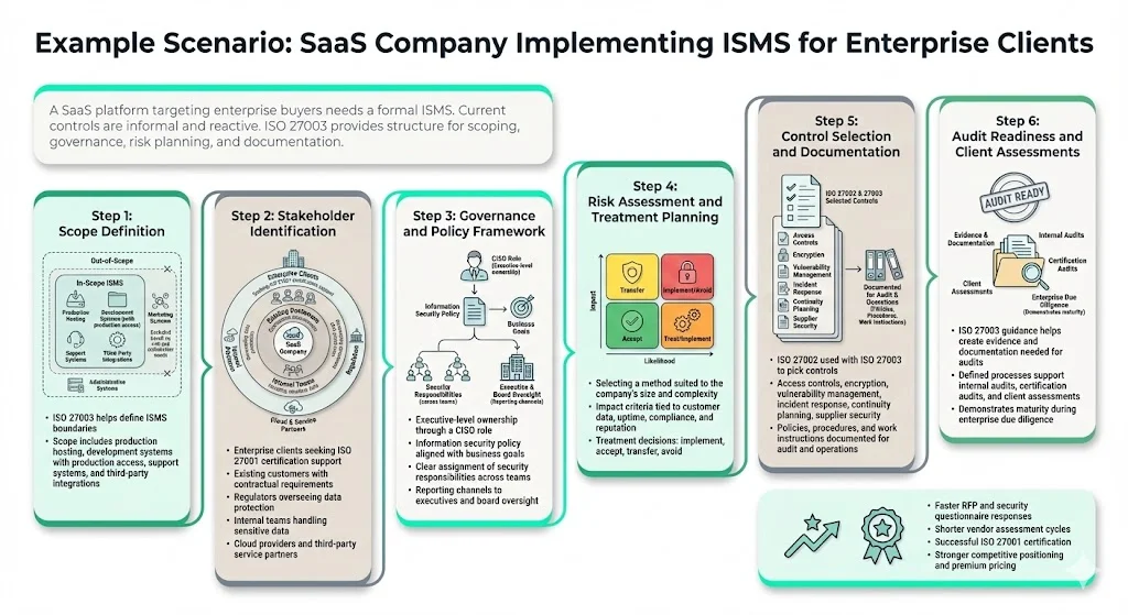 Example Scenario: SaaS Company Implementing ISMS for Enterprise Clients