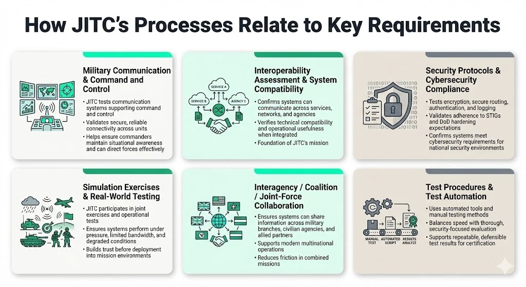 How JITC's Processes Relate to Key Requirements