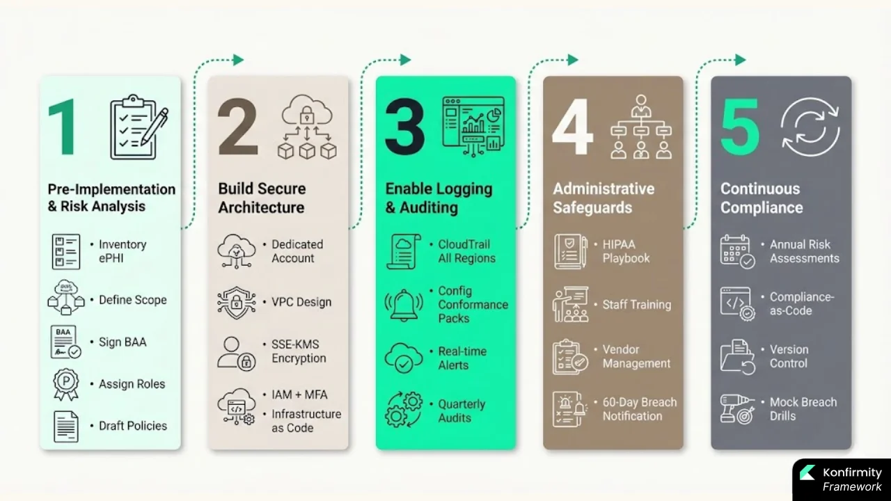 Implementation: Step‑by‑Step Plan with Templates