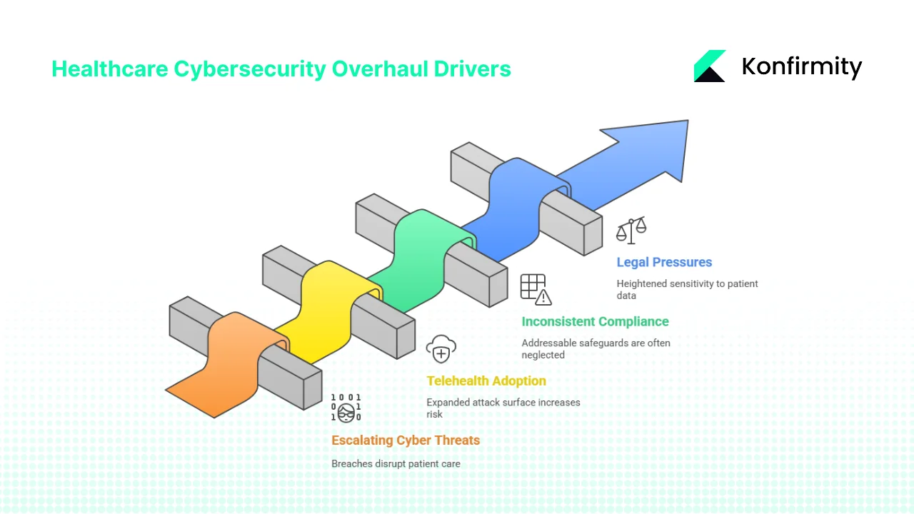Drivers behind the overhaul