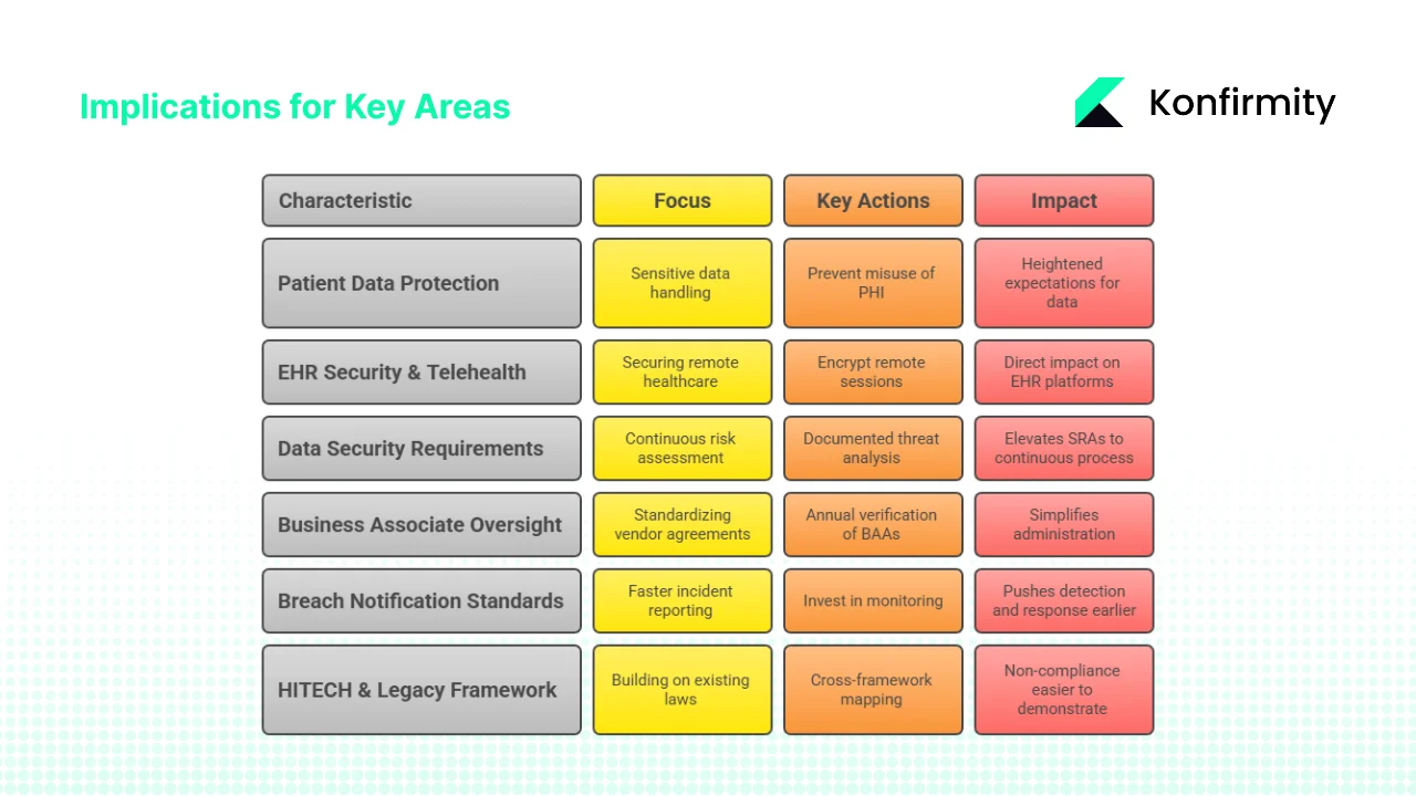 Implications for key areas