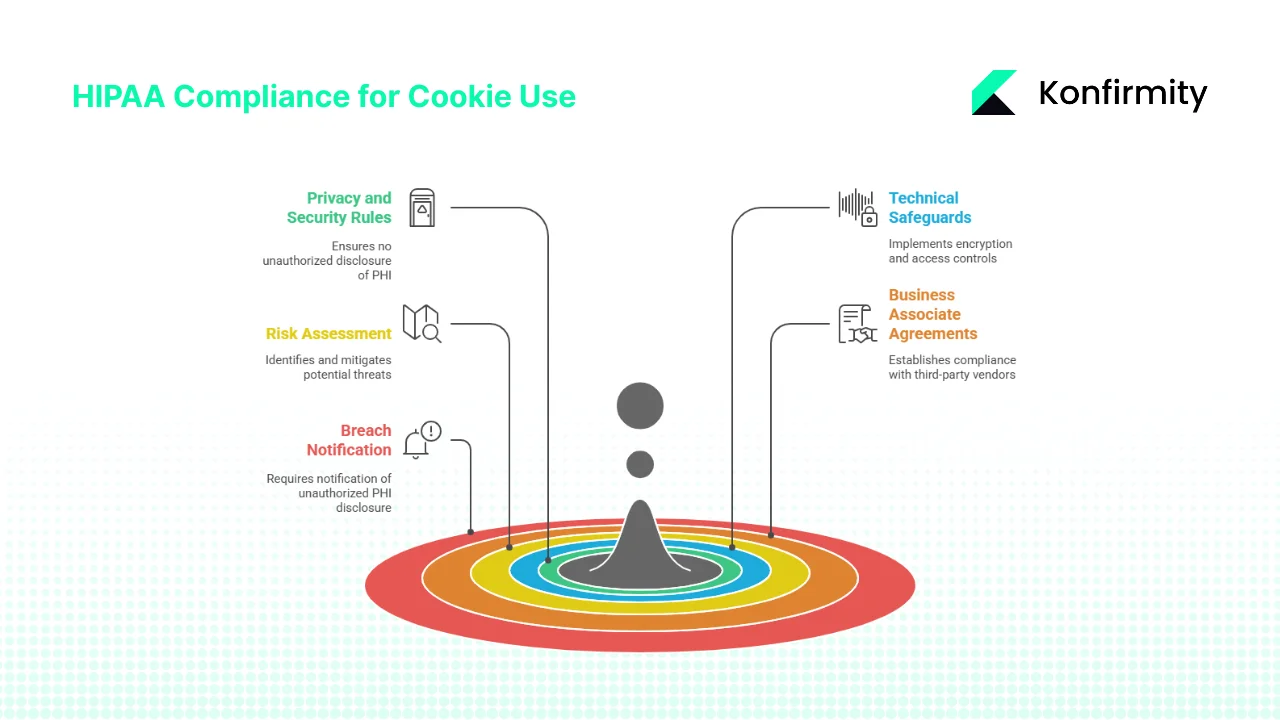 HIPAA Requirements for Cookie and Tracker Use