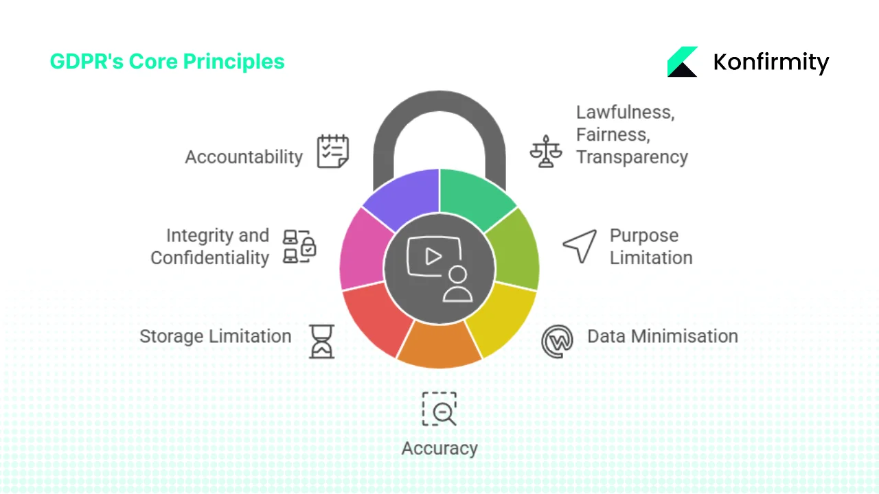 The 7 Main Principles of GDPR (which shape Roles & Responsibilities)