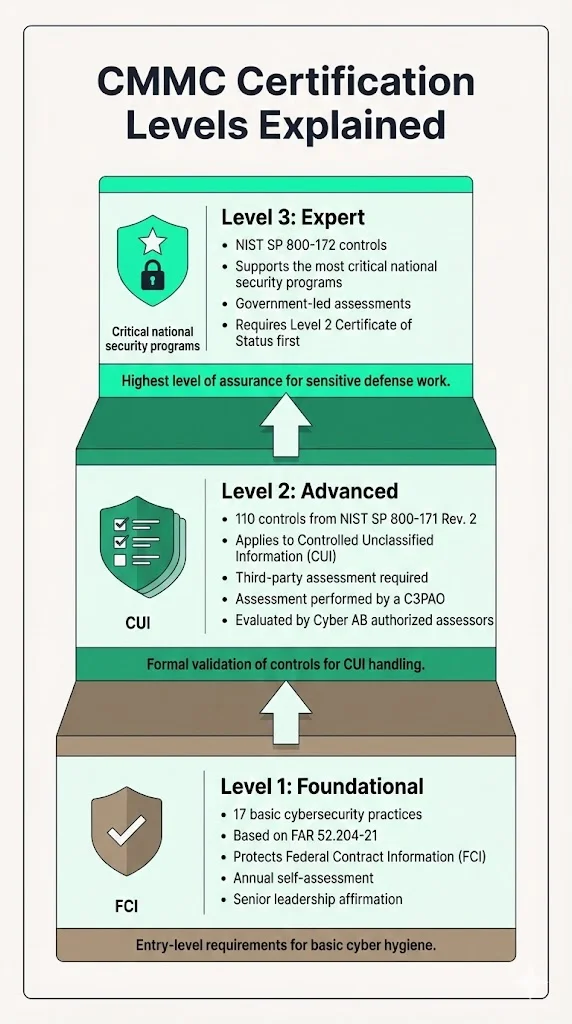 The CMMC structure establishes three certification levels