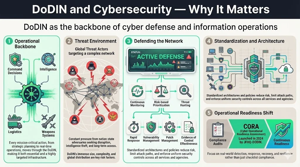 DoDIN and Cybersecurity — why it matters