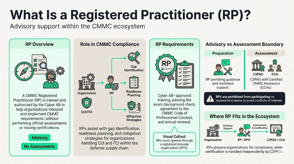 What is a Registered Practitioner (RP)?