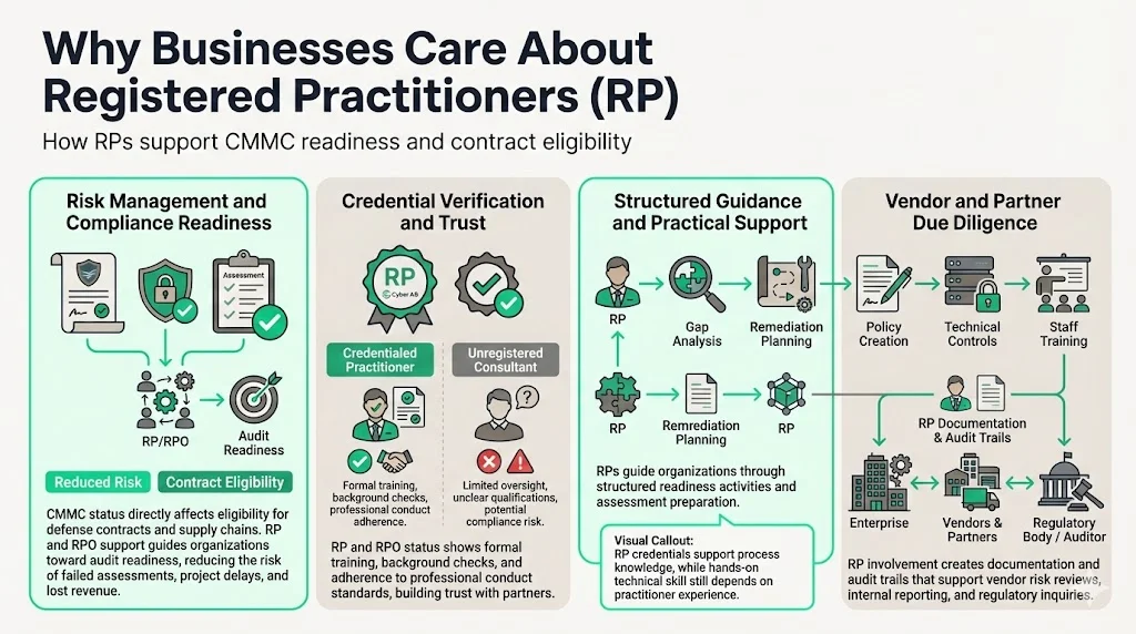 Why Businesses Care About Registered Practitioners