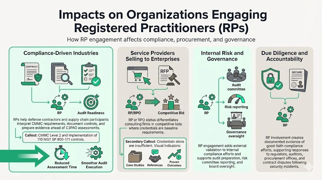 Impacts on Organizations Engaging RPs