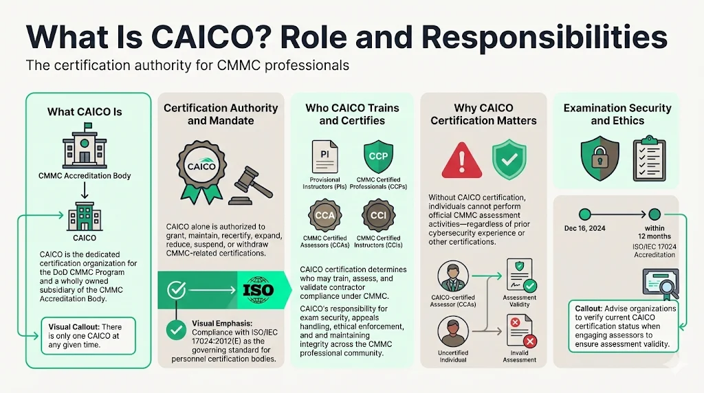 What is CAICO: Role and Responsibilities