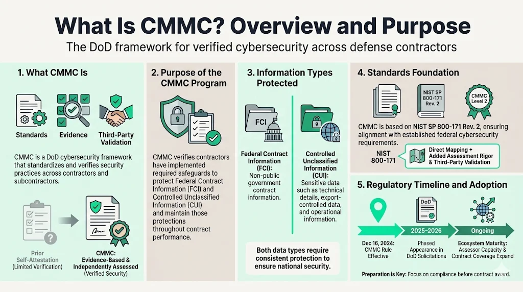 What is CMMC: Overview and Purpose