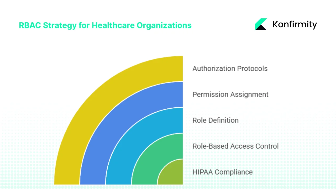 Designing an RBAC Strategy for Healthcare Organizations