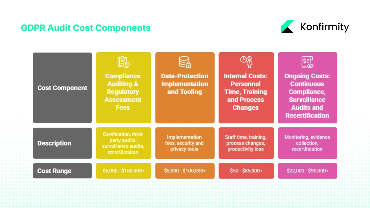 Components of GDPR Audit Cost (and What You Actually Pay For)