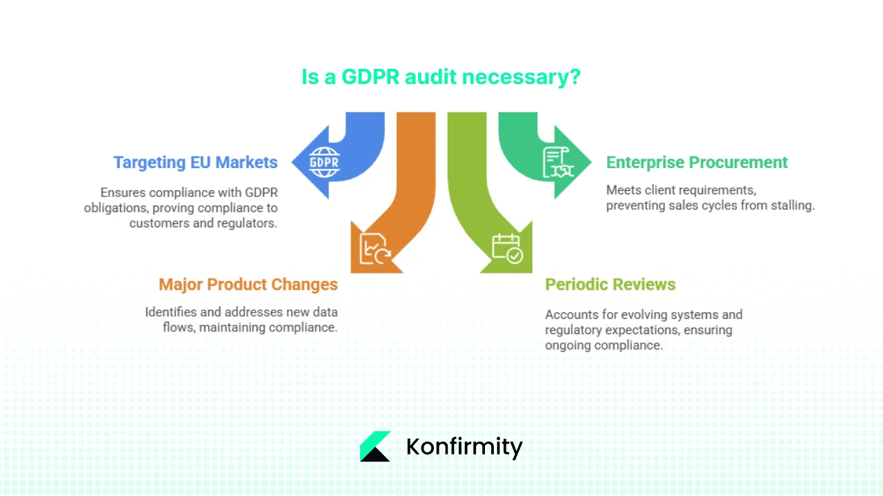 When Might a GDPR Audit Be Mandatory or Essential?