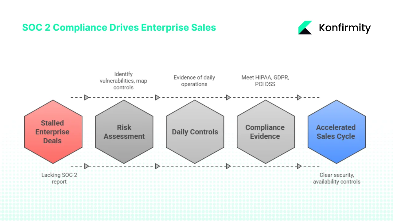 Why SOC 2 matters for enterprise sales
