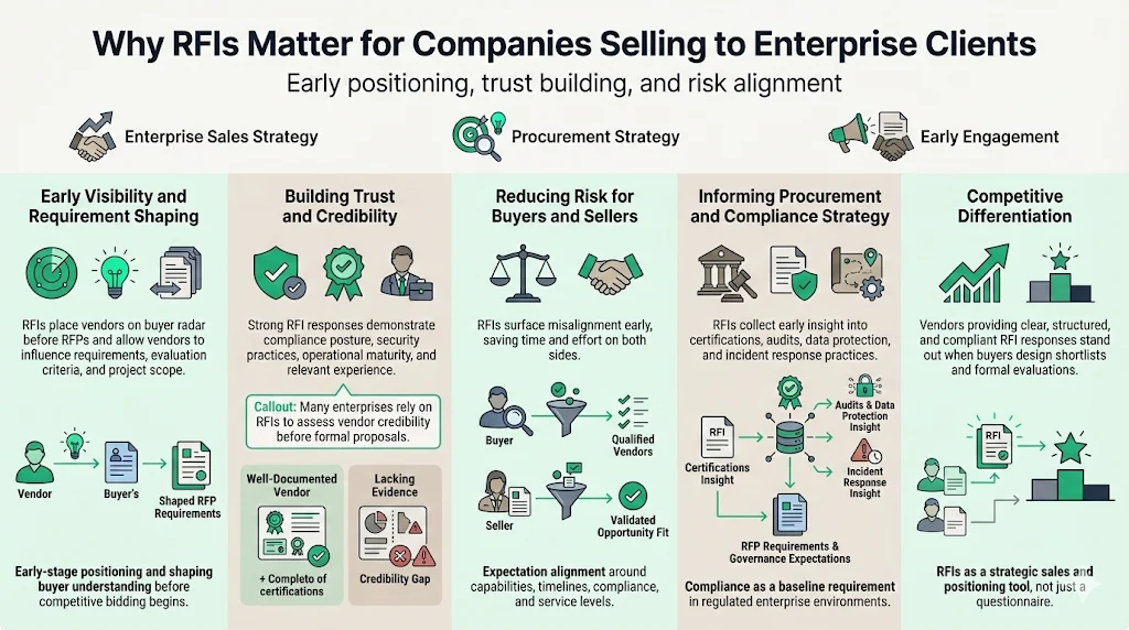 Why RFIs Matter for Companies Selling to Enterprise Clients