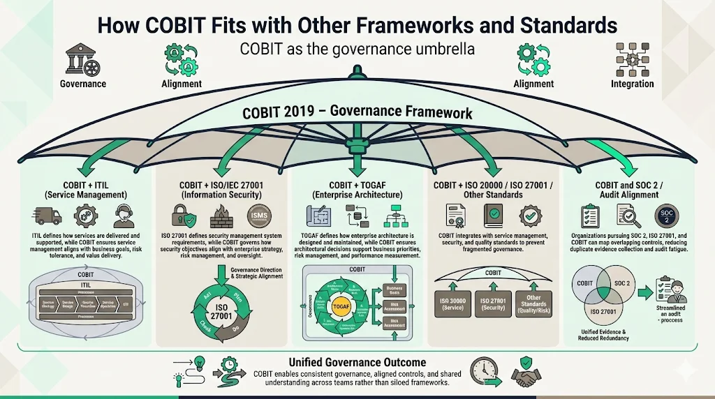 How COBIT Fits with Other Frameworks and Standards