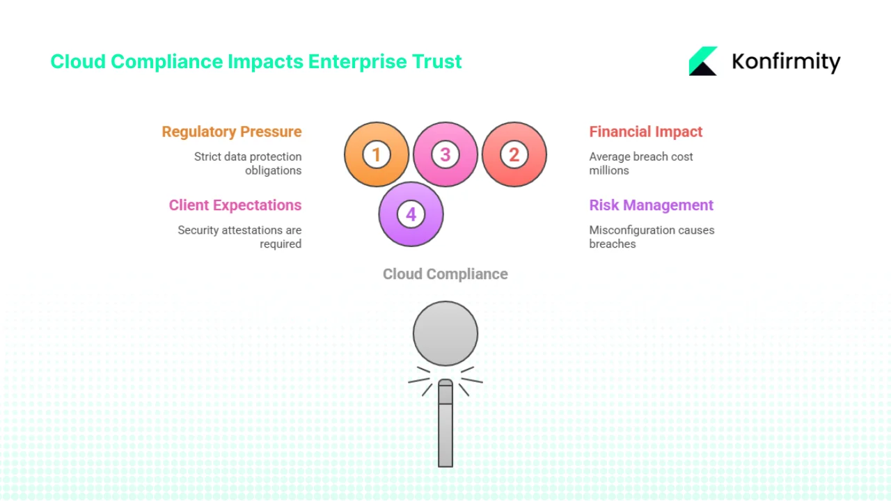 Why Cloud Compliance Matters