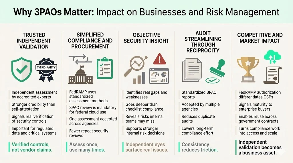 Why 3PAOs Matter — Impact on Businesses & Risk Management