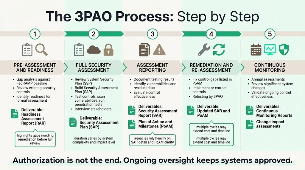 The 3PAO Process — Step by Step