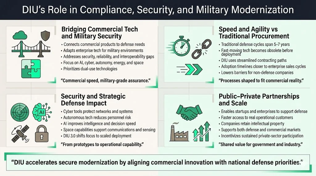 DIU's Role in Compliance, Security & Military Modernization