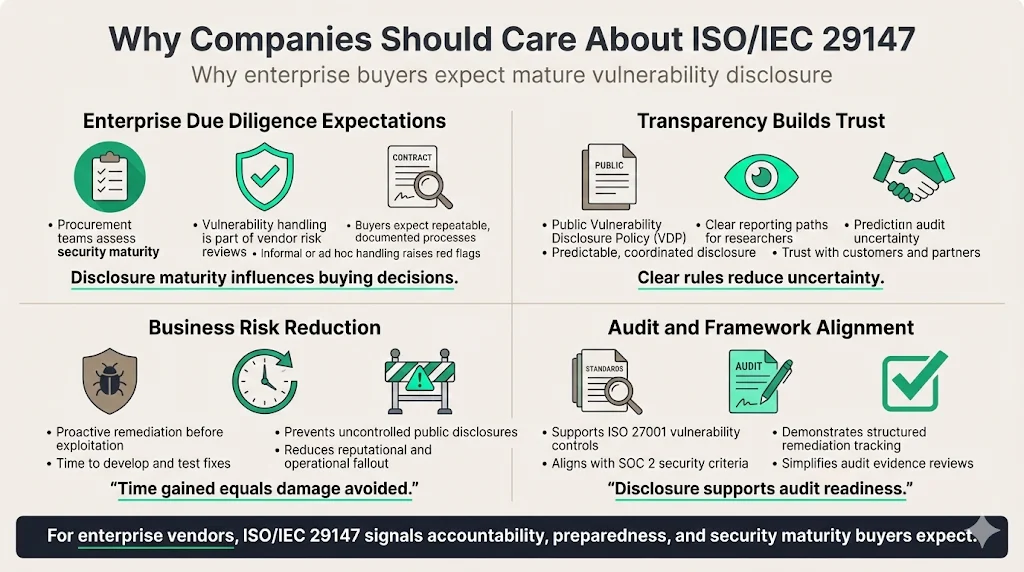 Why Companies (Especially Those Selling to Enterprises) Should Care About ISO 29147